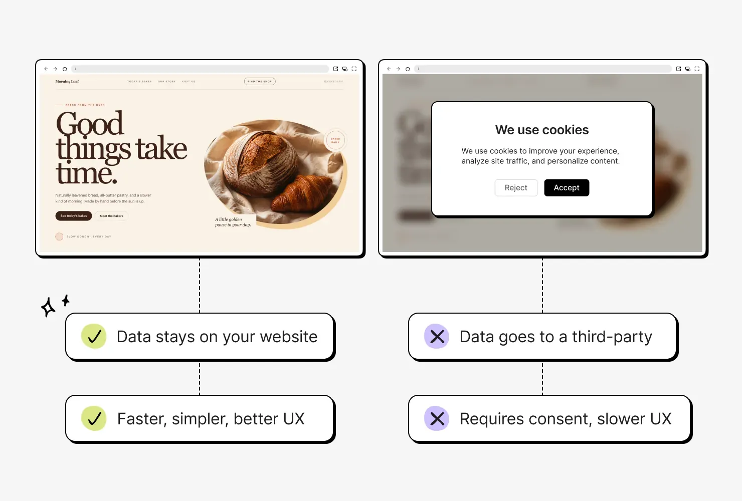 A bakery homepage that opens straight away, next to the same site blurred behind a cookie dialog